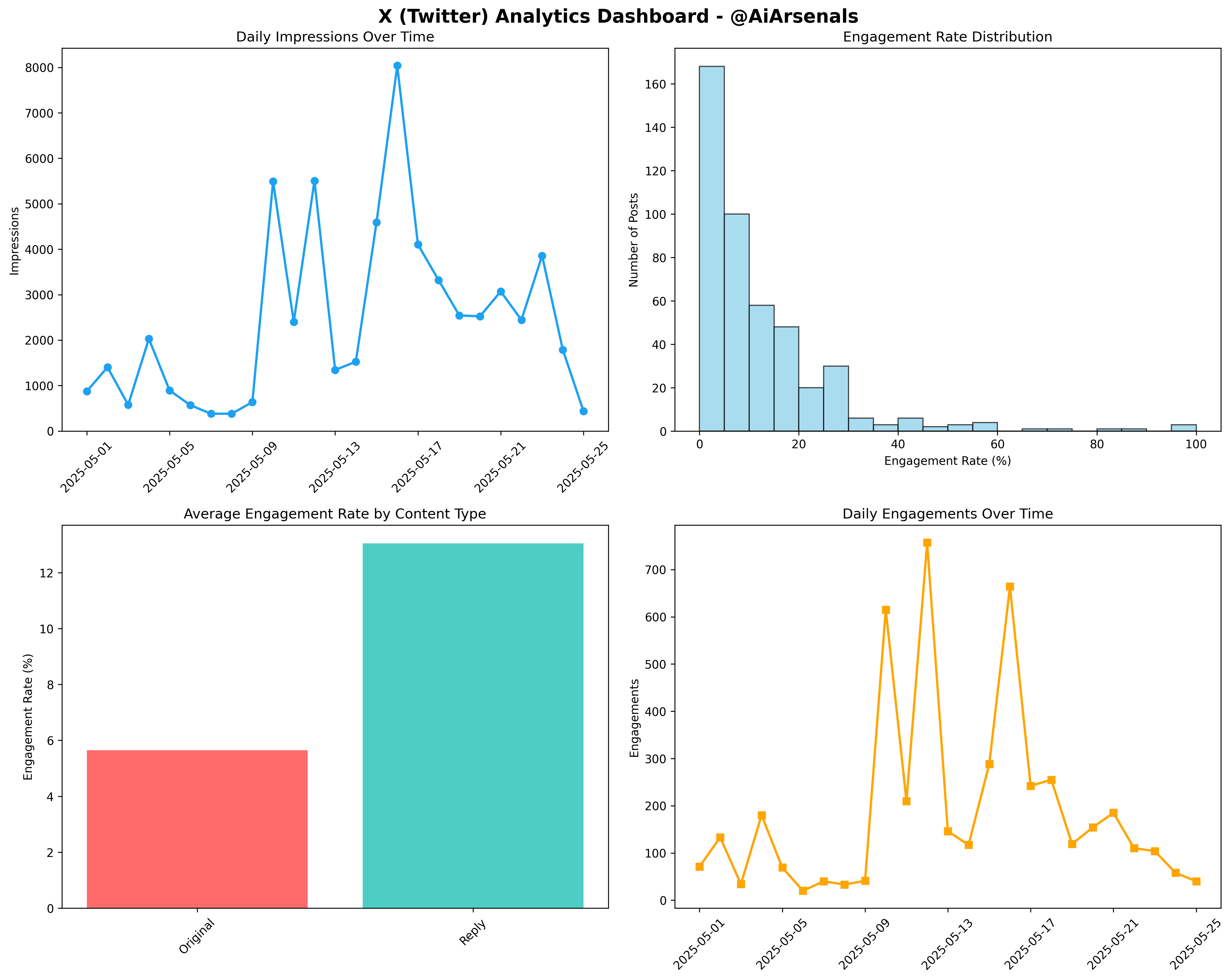 X Analytics Dashboard